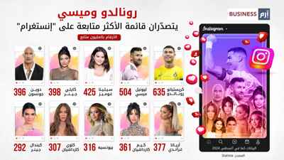 رونالدو وميسي في صدارة حسابات مشاهير "إنستغرام"