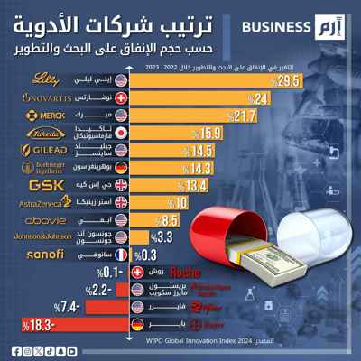 ترتيب شركات الأدوية حسب حجم الإنفاق على البحث والتطوير