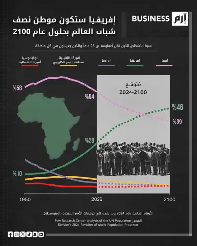 بيانات الشباب والدول وفق توقعات مركز بيو للأبحاث والأمم المتحدة. 