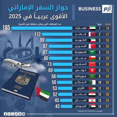 أقوى جوازات السفر العربية لعام 2025