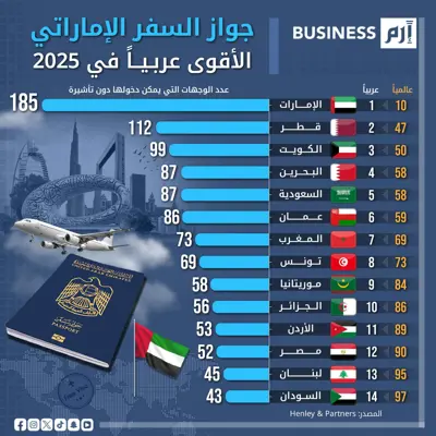 البيانات وفق (Henley & Partners).