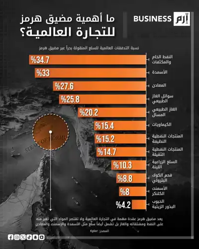 هرمز تحت المجهر: كيف يتحكم ممر ضيق بأسعار الطاقة عالمياً؟