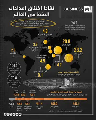 مضائق ضيقة.. شرايين حيوية تحكم تدفقات النفط العالمية