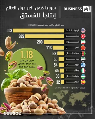 أعلى 10 دول إنتاجاً للفستق عالمياً