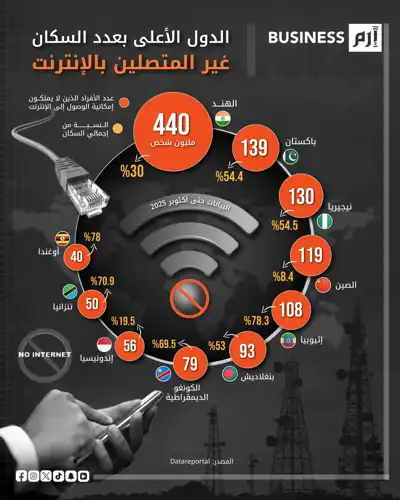 البيانات وفق (Digital 2026 Global Overview Report). 