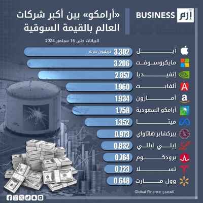 هيمنة تكنولوجية على قائمة أكبر الشركات بالقيمة السوقية