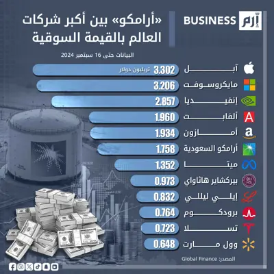 أكبر الشركات في العالم لعام 2024