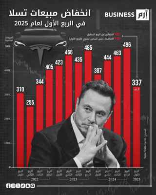 «تسلا» تبدأ 2025 بتراجع حاد في مبيعات سياراتها