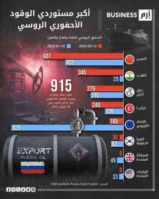 الصين تتصدر مستوردي الوقود الأحفوري الروسي