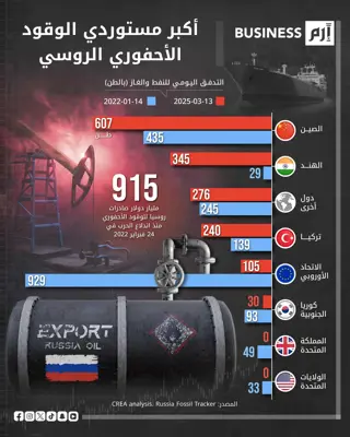 الصين تتصدر مستوردي الوقود الأحفوري الروسي