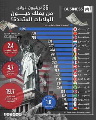 خريطة الديون الأميركية خارجيا وداخليا.. من يملك الحصة الكبرى؟