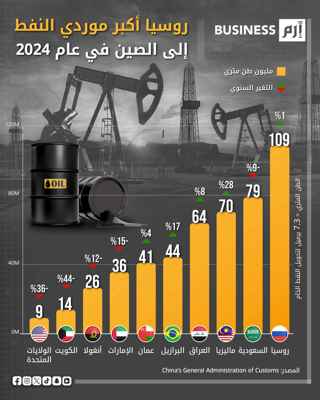 أكبر موردي النفط إلى الصين خلال 2024.. روسيا في الصدارة