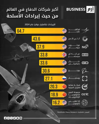 قائمة أكبر شركات صناعة الأسلحة من حيث الإيرادات
