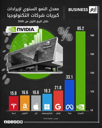 بيانات إيرادات شركات التكنولوجيا وفق Trend Spider. 