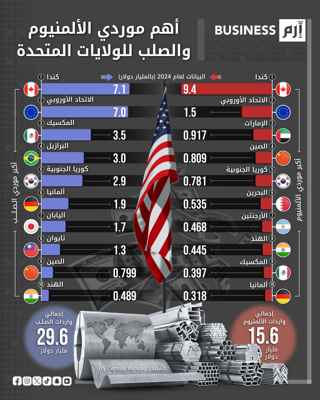 كندا أكبر دول العالم تصديراً للصلب والألمنيوم إلى الولايات المتحدة