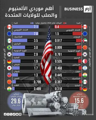 رسم توضيحي يبين أكبر موردي الصلب والألمنيوم إلى الولايات المتحدة