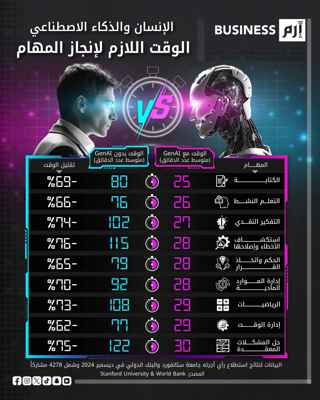 كيف يُسرّع الذكاء الاصطناعي مهام العمل اليومية؟