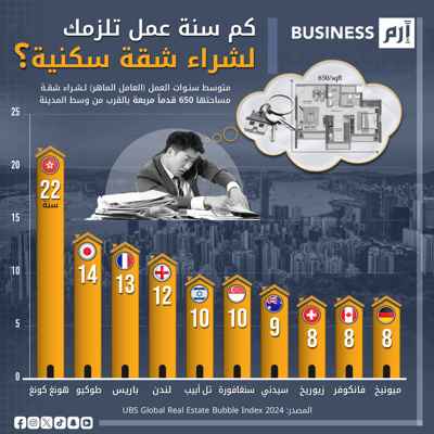 من هونغ كونغ إلى ميونيخ.. ما سنوات العمل المطلوبة لشراء شقة سكنية؟