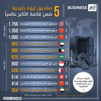 جهاز أبوظبي للاستثمار الأول عربياً