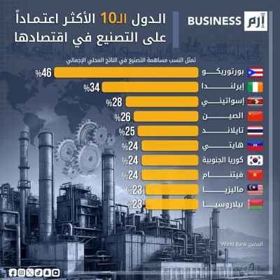 بورتوريكو تعتلي قائمة الدول الأكثر اعتماداً على التصنيع في اقتصادها