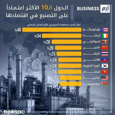 البيانات وفق البنك الدولي.