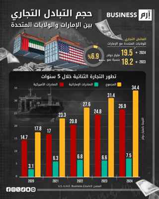 نمو التبادل التجاري بين الإمارات والولايات المتحدة