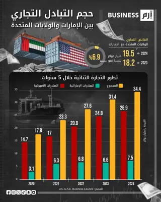 نمو التبادل التجاري بين الإمارات والولايات المتحدة