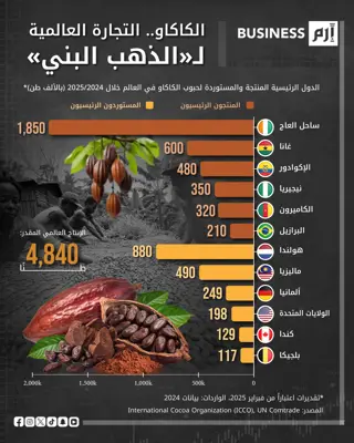 رسم بياني يوضح أكثر الدول إنتاجا للكاكاو