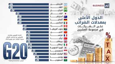 الدول الأعلى بمعدلات الضرائب على الشركات في مجموعة العشرين