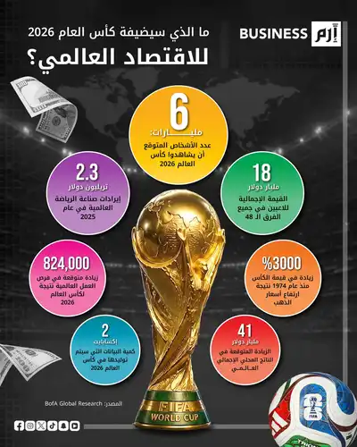 مونديال 2026.. مرشح لإضافة 41 مليار دولار إلى الاقتصاد العالمي