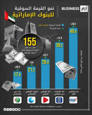 البيانات وفق «إس آند بي جلوبال ماركيت إنتليجنس».