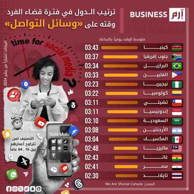 أكثر دول العالم استهلاكاً للوقت على «وسائل التواصل» يومياً