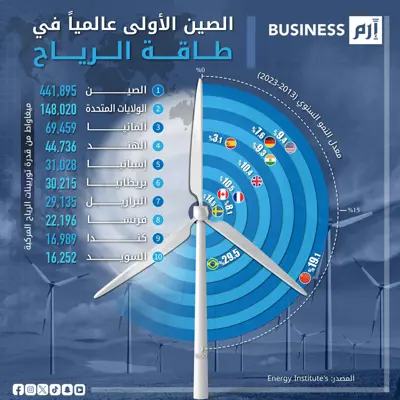 وفقاً للبيانات الصادرة عن معهد الطاقة في لندن (Energy Institute).
