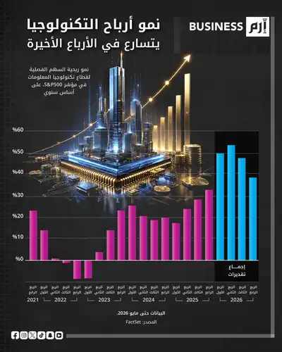 بيانات أرباح التكنولوجيا وفق FactSet.