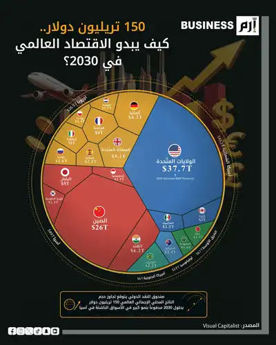الاقتصاد العالمي يتخطى 150 تريليون دولار بحلول 2030.. وآسيا تقود النمو