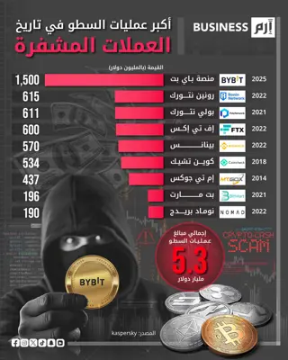 البيانات حسب شركة كاسبرسكي