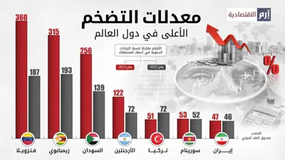 فنزويلا بـ360% الأعلى عالمياً في معدلات التضخم