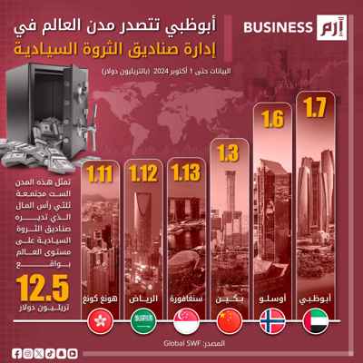 أبوظبي تتصدر عالمياً بإدارة صناديق الثروة السيادية بـ1.7 تريليون دولار