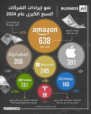 أمازون تتصدر شركات العظماء السبع من حيث الإيرادات