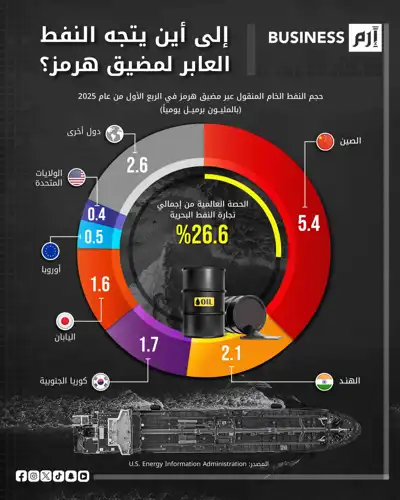 البيانات وفق إدارة معلومات الطاقة الأميركية. 