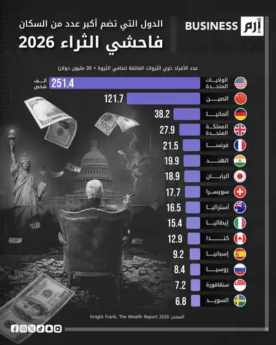 أميركا والصين تتصدران خريطة السكان فاحشي الثراء في العالم خلال 2026