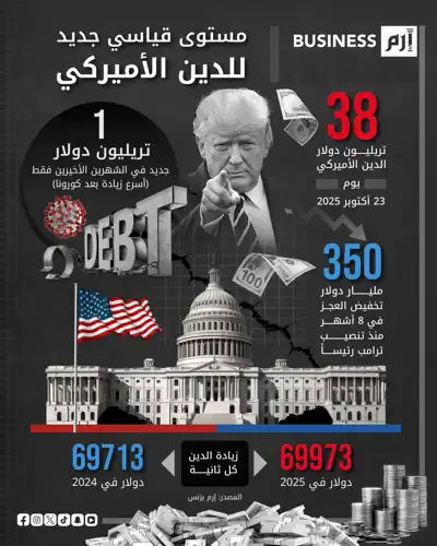 الدين الأميركي يقفز إلى 38 تريليون دولار.
