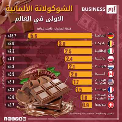 ألمانيا تهيمن على سوق الشوكولاتة العالمية بصادرات تبلغ 5.6 مليار دولار