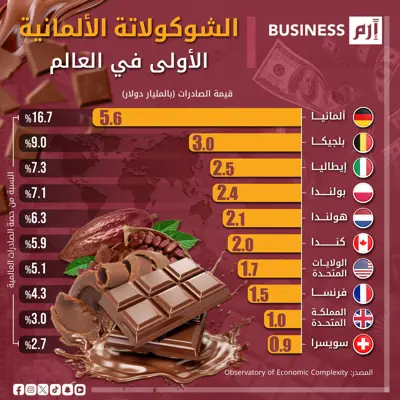 وفقاً لبيانات مرصد التعقيد الاقتصادي (The Observatory of Economic Complexity).