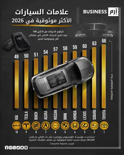البيانات وفق (Consumer Reports) لعام 2026.
