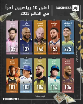 البيانات وفق مجلة «فوربس» (Forbes) .