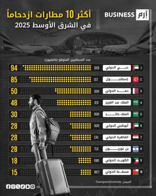 البيانات وفق (Transport Chronicle).