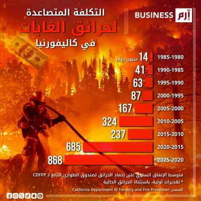 تكلفة متصاعدة لإخماد حرائق الغابات في كاليفورنيا