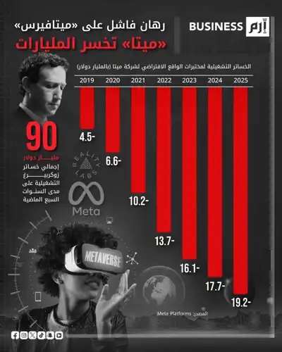 البيانات وفقاً لمنصة ميتا 