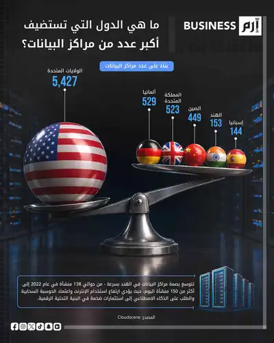 هيمنة أميركية على مراكز البيانات العالمية